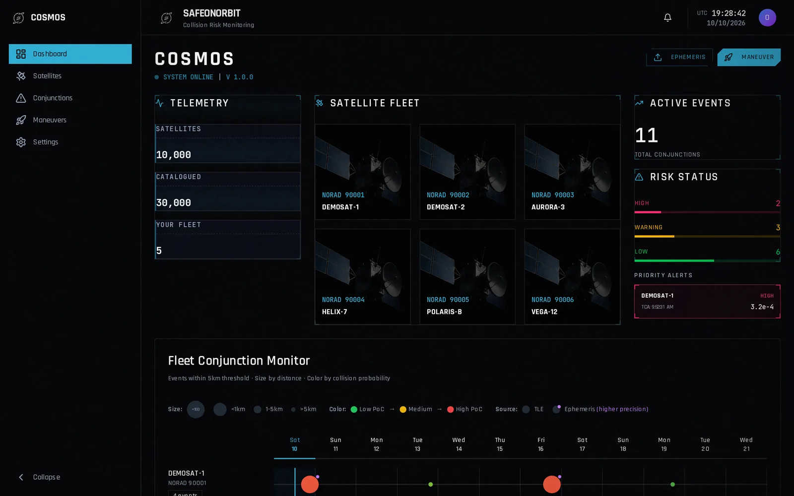 Dashboard escuro do COSMOS com contadores de satélites, cartões da frota e painel de risco de colisão.