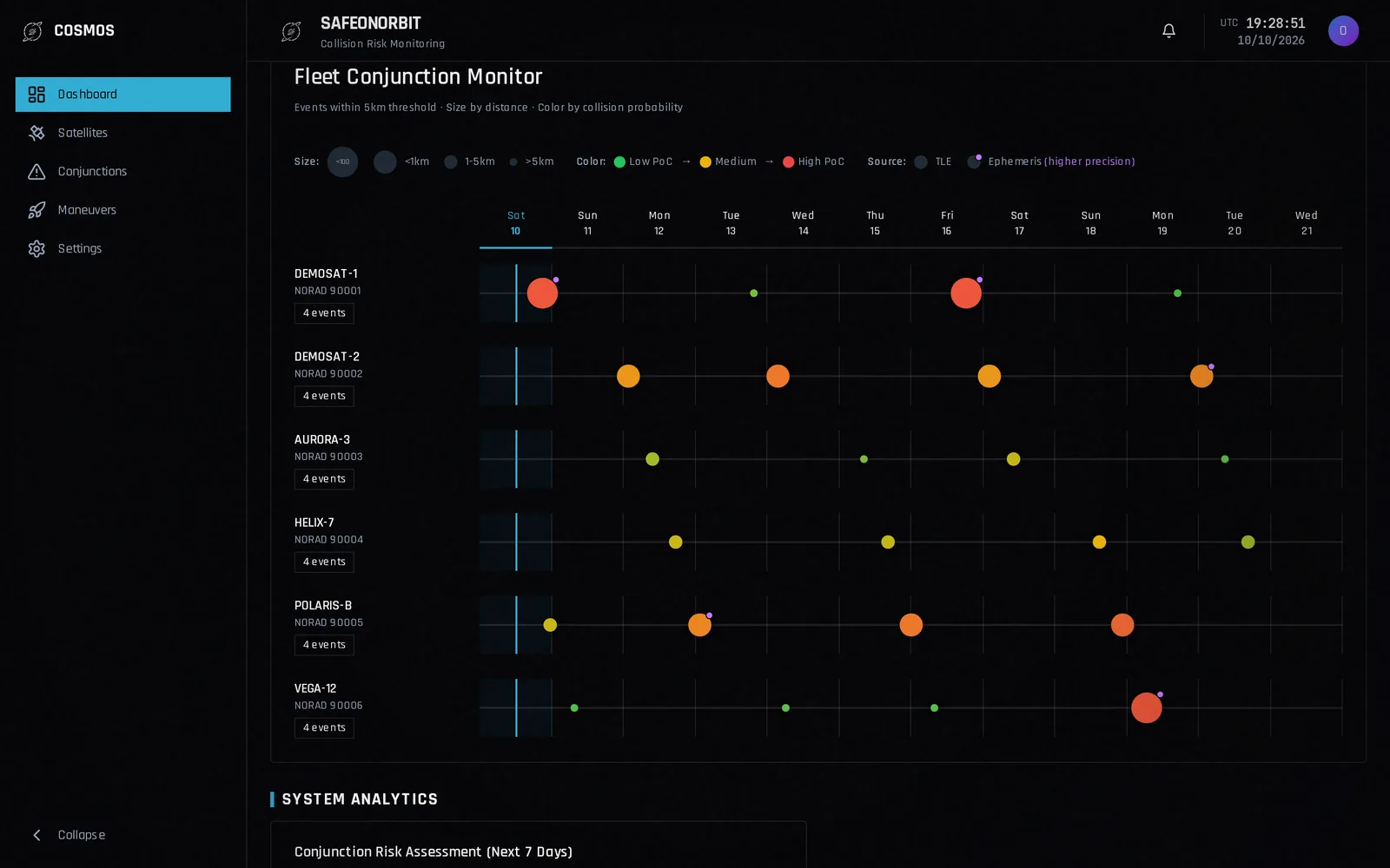 Timeline with colored circles showing predicted close approaches for six satellites.