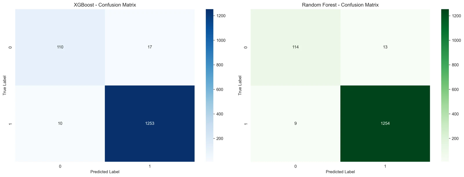 Two confusion matrices, XGBoost and Random Forest, with far more confirmed planets than false positives.